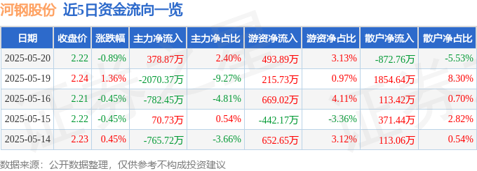 河钢股份2025年5月20日资金异动：主力游资博弈，业绩增长暗藏玄机