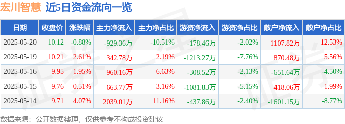 宏川智慧520股價分析：主力撤退、散戶進場，財報疲軟，未來挑戰與機遇並存