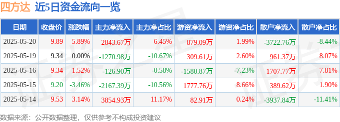 四方达(300179)股市异动：520资金涌入，机构增持，价值投资机会？