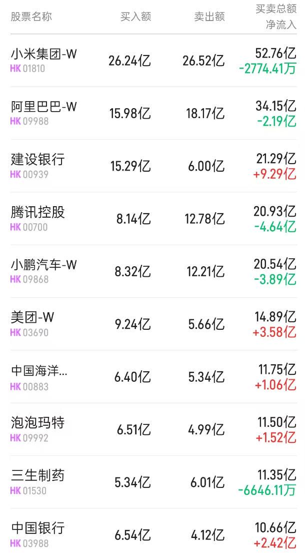 北水近40億加碼港股：美債殖利率波動下，追捧建設銀行、美團、泡泡瑪特，減持騰訊、小鵬汽車、阿里巴巴