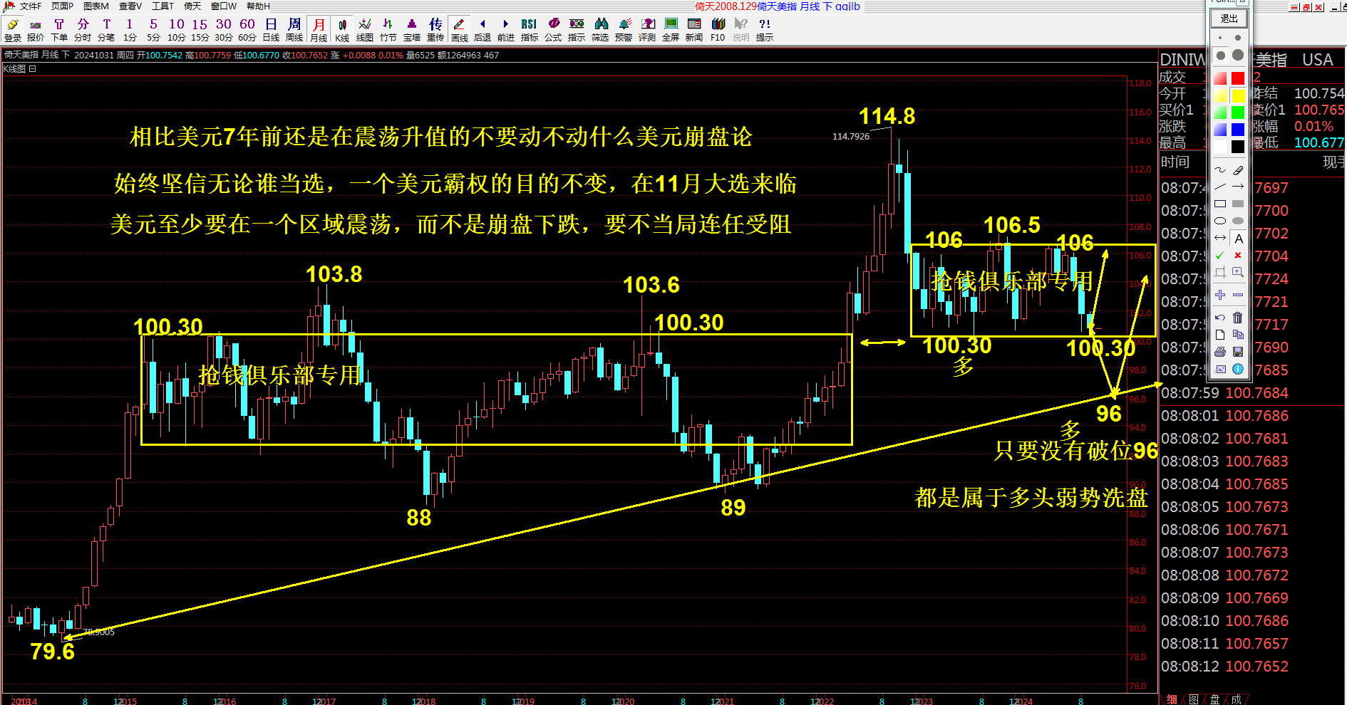美元技术分析
