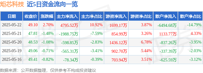 炬芯科技(688049)一季報亮眼，主力資金湧入，融資槓桿看好，後市可期？