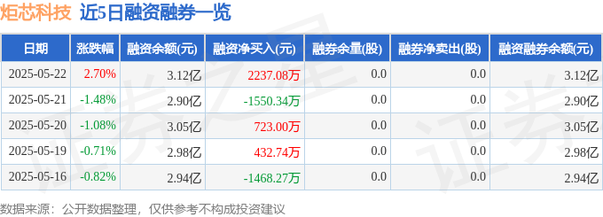 近5日融资融券数据一览