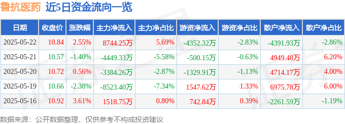 魯抗醫藥股價異動解讀：主力資金流入，散戶游資撤退，關注美股、比特幣及中鋼紀念品影響。