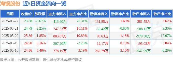 海锅股份股價震盪解析：資金流向、基本面、機構評級與美股影響分析，關注新冠症狀與曹雅雯