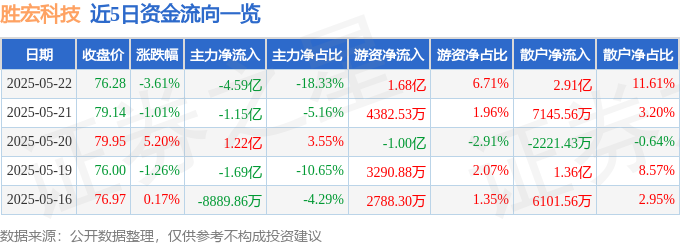 勝宏科技股價跌幅分析：主力資金流出，散戶與游資逢低買入，融資餘額增加，關注美債殖利率及比特幣影響。