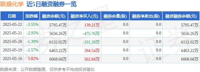 近5日融资融券数据一览表