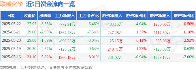 近5日資金流向一覽表