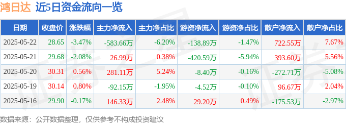 鴻日達股價跌3.47%：主力、游資退場，散戶逆勢買入，關注美股、比特幣及國泰金影響。