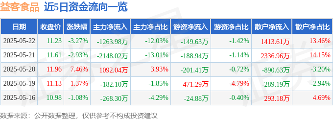 益客食品股價下跌：資金流向、財報與機構評級深度分析