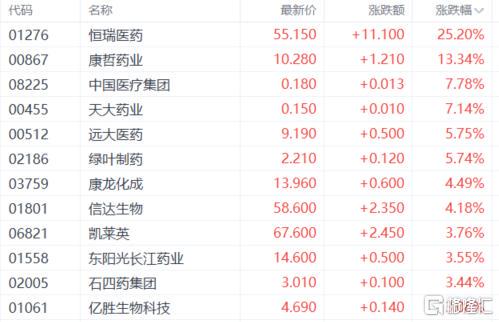 港股医药股爆发，创新药企出海在即，美股指引关注，蔡依林、孟耿如概念股分化
