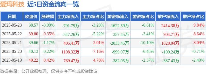 近5日资金流向一览