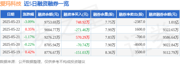 近5日融资融券数据一览