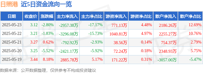 日照港股價跌幅分析：主力資金流出，融資淨償還，後市謹慎？