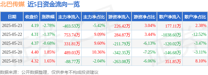北巴传媒(600386)股价下跌解析：资金流出、业绩承压，新能源业务成关注点