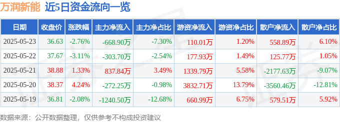 近5日資金流向一覽