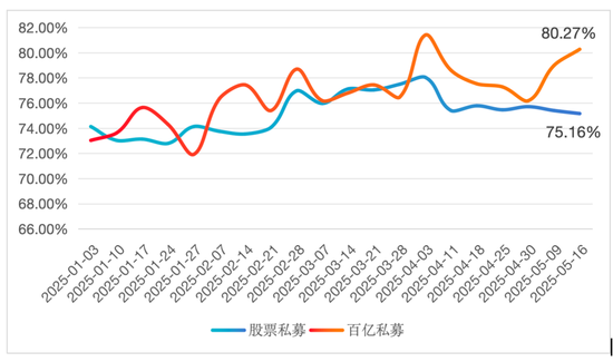百億私募猛攻權益市場：倉位突破80%，聚焦科技與新消費，掘金蔡依林概念股