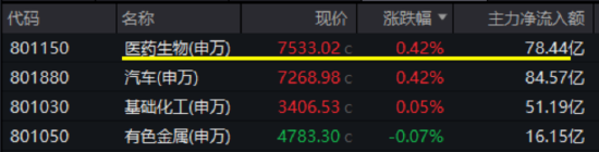 医药板块逆袭：CXO领涨，医疗ETF成交激增，掘金医药投资新选择