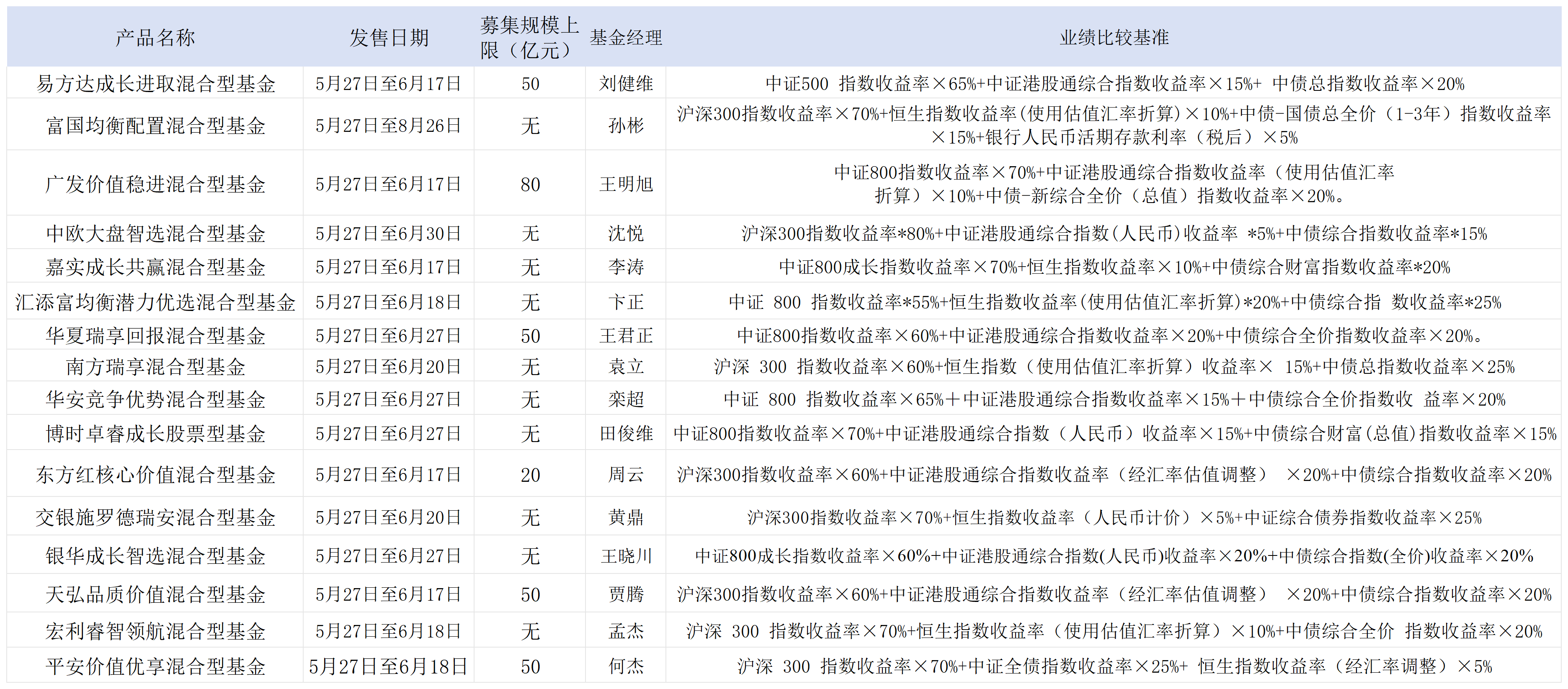 图：截至5月24日晚间，已经有16只浮动管理费率新基金披露了招募资料 来源：基金公司文件 界面新闻整理