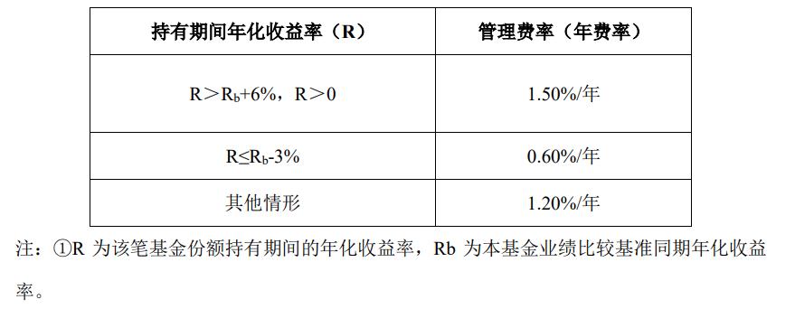 表：浮动管理费率的具体收费规则 来源：基金发行资料