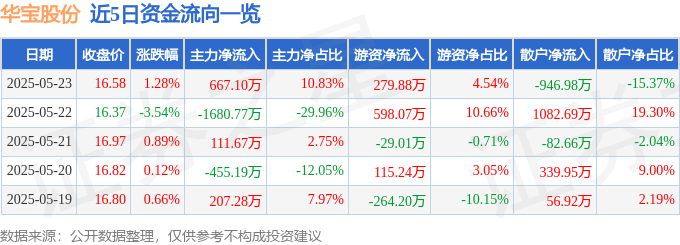 華寶股份股價異動：資金流向、融資融券解析，謝金河關注度與基本面臨考驗