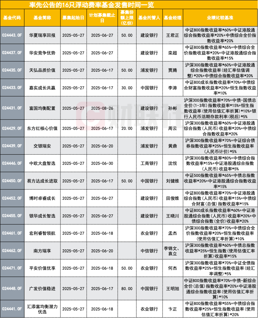 浮动费率基金首发：16家基金公司抢跑，业绩基准对标沪深300、中证800，金证股份、恒生电子升级系统