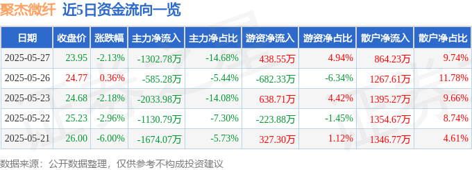 近5日资金流向一览