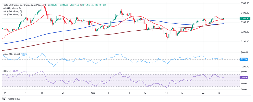 現貨黃金4小時圖 來源：FXStreet