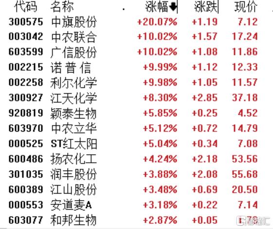 草甘膦板块领涨