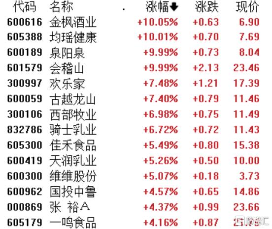 大消费板块集体走强