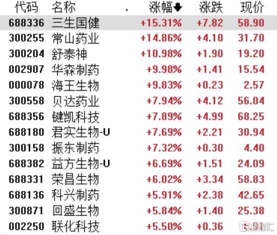 创新药板块