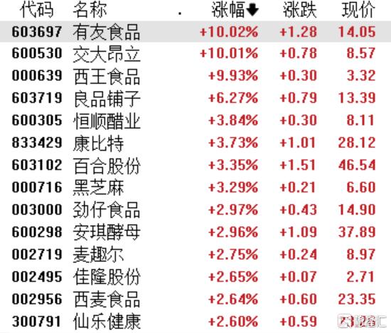 食品加工板块