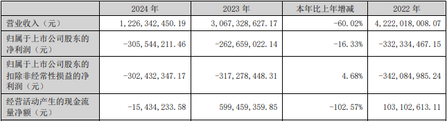 中成股份近年财务数据