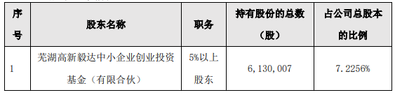福赛科技股东减持引关注，上市破发募资用途成疑，中信建投保荐责任待考。