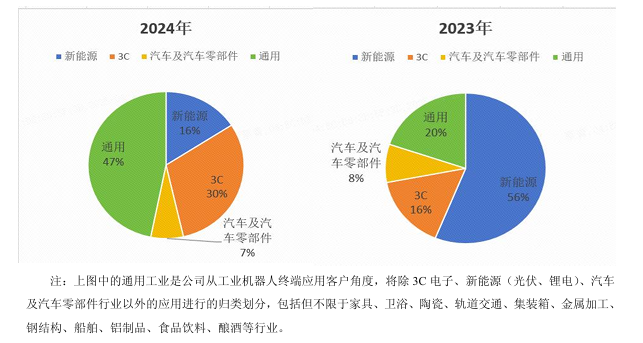 图片来源：埃夫特2024年年度报告
