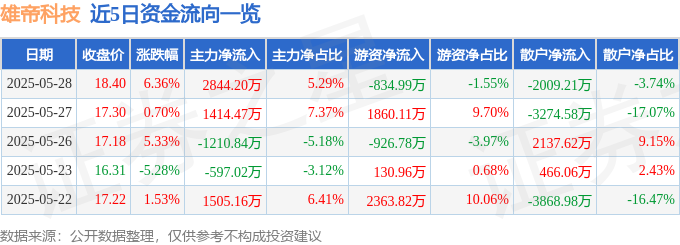 雄帝科技股價異動：資金流向、財報挑戰與身份識別戰略分析