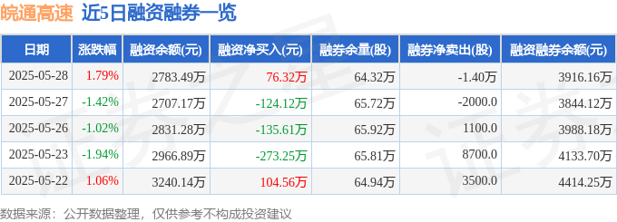 皖通高速股價解析:主力、散戶資金角力,融資融券與基本面透視