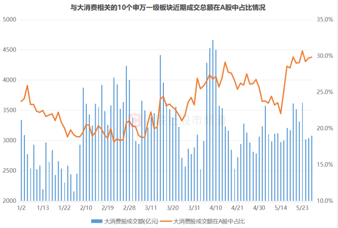 与大消费相关的10个申万一级板块近期成交总额在A股中占比情况