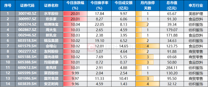 5月28日涨停的消费股