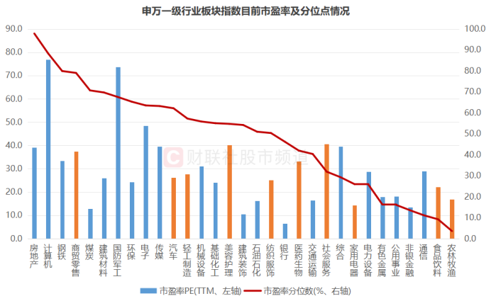 申万一级行业板块指数目前市盈率及分位点情况