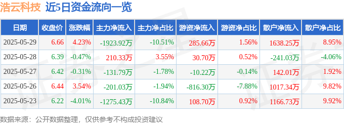 浩云科技股價異動：MSCI調整與端午節前，主力撤退散戶抄底？