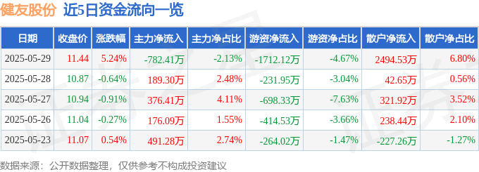 近5日资金流向一览