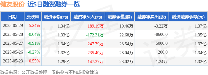近5日融资融券数据一览