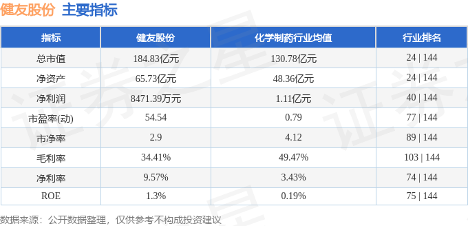 主要指标及行业内排名
