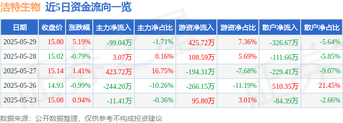 潔特生物股價異動：主力退場？游資湧入？端午後MSCI成分股資金流向與融資分析