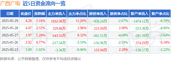 端午節資金湧入：廣西廣電股價異動，MSCI調整影響幾何？