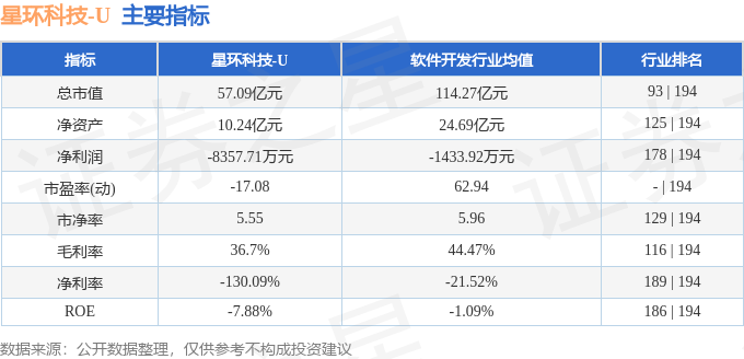 主要指标及行业内排名