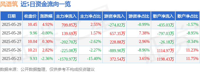 近5日资金流向一览
