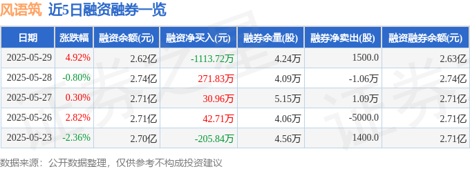 近5日融资融券数据一览