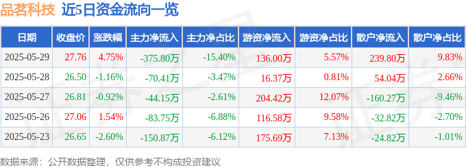 品茗科技股價異動：散戶追捧，主力減持，數字建造營收成長待觀察